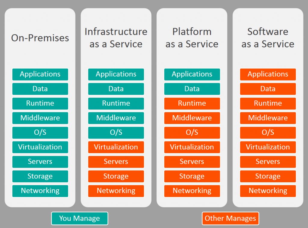 saas、paas和iaas云计算有三种服务模式区别